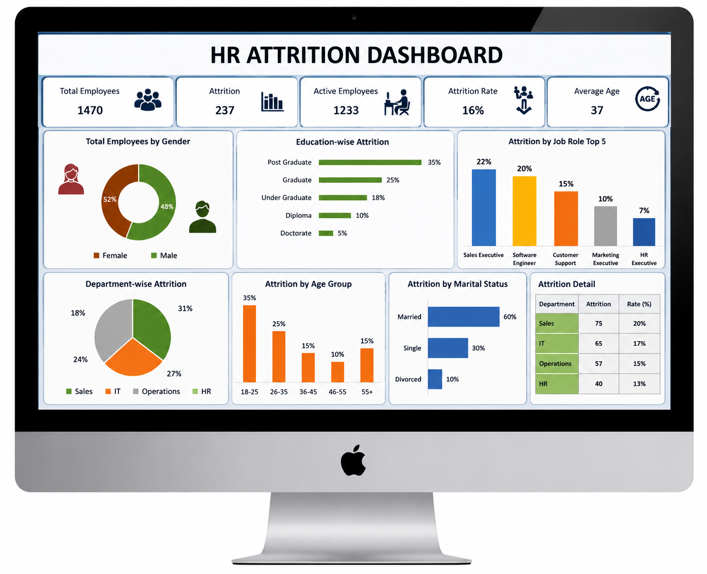 Attrition Report